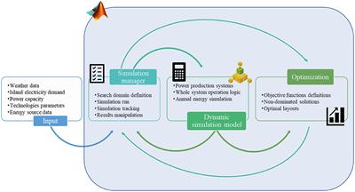 Supporting the Sustainable Energy Transition in the Canary Islands: Simulation and Optimization of Multiple Energy System Layouts and Economic Scenarios